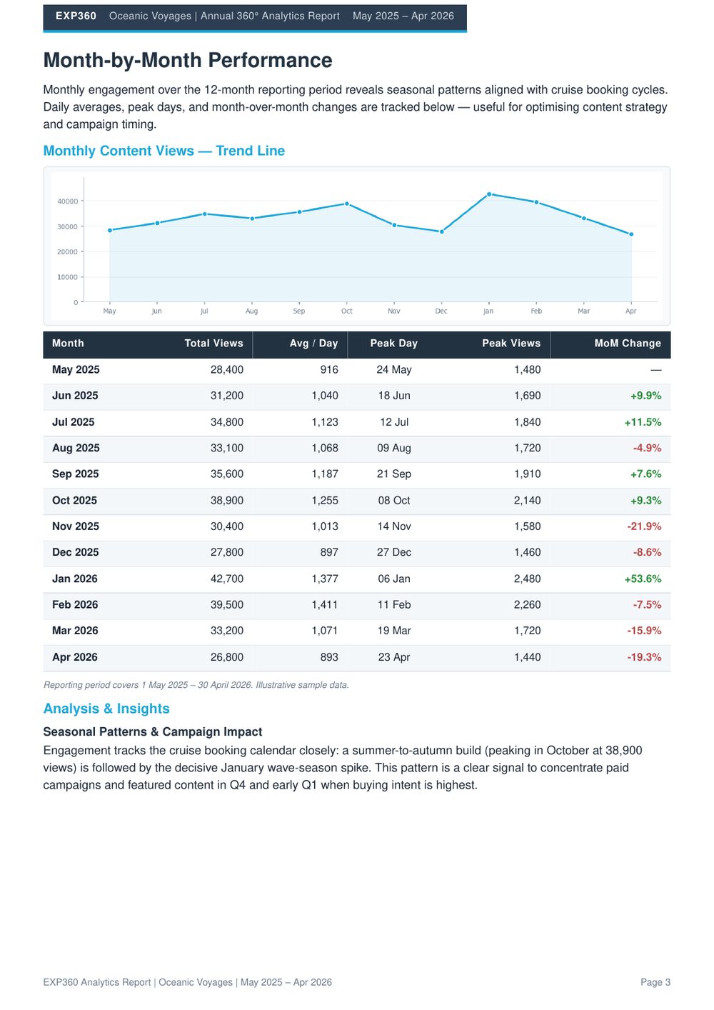 Monthly virtual tour engagement and booking-season trend chart